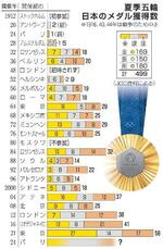 　夏季五輪　日本のメダル獲得数