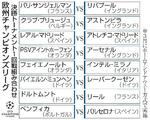 　欧州チャンピオンズリーグ　決勝トーナメント１回戦組み合わせ