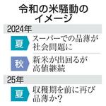 　令和の米騒動のイメージ