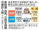 　衆院選　自民、立民支持層の推計人数