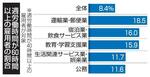 　週労働時間が６０時間以上の雇用者の割合