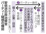 　安倍派の政治資金パーティー疑惑の構図