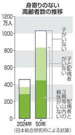 　身寄りのない高齢者数の推移