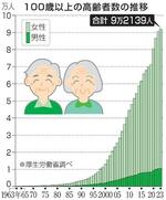 　１００歳以上の高齢者数の推移