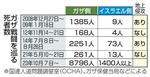 　ガザ戦闘を巡る死者数