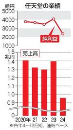 　任天堂の業績