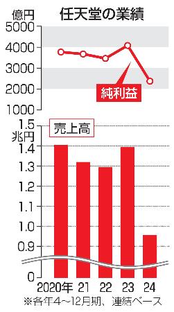 　任天堂の業績