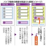 　パイプ接続の順番を間違えた経緯（イメージ）