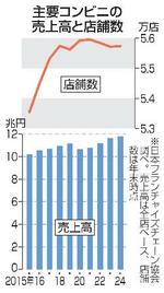 　主要コンビニの売上高と店舗数