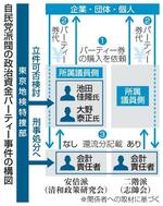 　自民党派閥の政治資金パーティー事件の構図