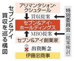 　セブン＆アイ買収を巡る構図