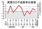 　実質ＧＤＰ成長率の推移