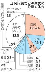 　比例代表でどの政党に投票するか