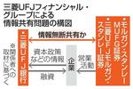 　三菱ＵＦＪフィナンシャル・グループによる情報共有問題の構図