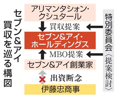 　セブン＆アイ買収を巡る構図