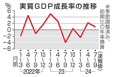 　実質ＧＤＰ成長率の推移