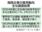 　関西企業の雇用動向　主な調査結果