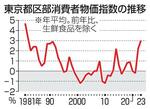 　東京都区部消費者物価指数の推移