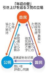 　「年収の壁」引き上げを巡る３党の立場