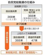 　自民党総裁選の仕組み