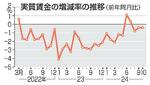 　実質賃金の増減率の推移