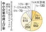 　中小企業の賃上げ率