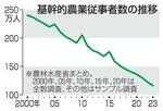 　基幹的農業従事者数の推移