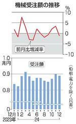 　機械受注額の推移