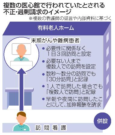 　複数の医心館で行われていたとされる不正・過剰請求のイメージ