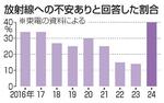 　放射線への不安ありと回答した割合