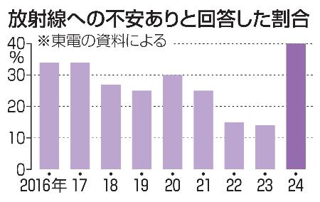 　放射線への不安ありと回答した割合