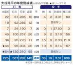 　大谷翔平の年度別成績