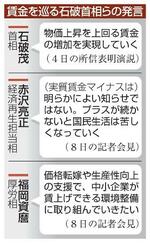 　賃金を巡る石破首相らの発言