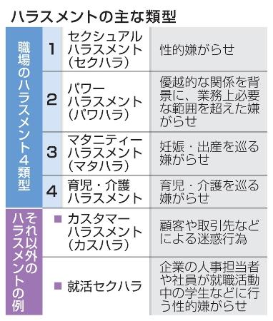 　ハラスメントの主な類型