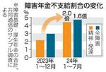 　障害年金不支給割合の変化