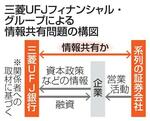 　三菱ＵＦＪフィナンシャル・グループによる情報共有問題の構図