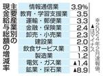 　主要産業別の現金給与総額の増減率