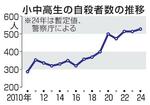 　小中高生の自殺者数の推移