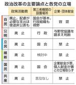 　政治改革の主要論点と各党の立場