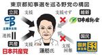 　東京都知事選を巡る野党の構図（似顔・本間康司）