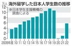 　海外留学した日本人学生数の推移