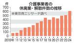 　介護事業者の休廃業・解散件数推移