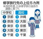 　修学旅行先の上位５カ所