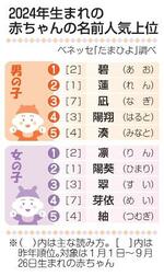 　２０２４年生まれの赤ちゃんの名前人気上位