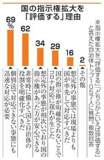 　国の指示権拡大を「評価する」理由