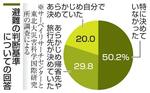 　避難の判断基準についての回答