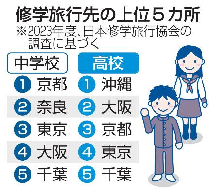 　修学旅行先の上位５カ所