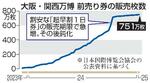 　大阪・関西万博　前売り券の販売枚数