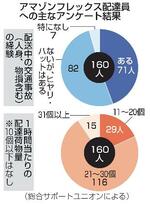 　アマゾンフレックス配達員への主なアンケート結果