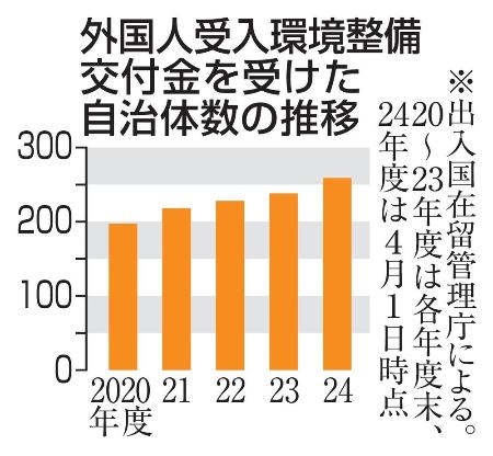 　外国人受入環境整備交付金を受けた自治体数の推移